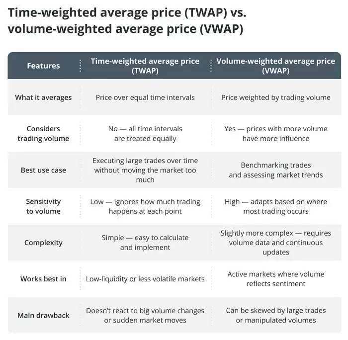什么是TWAP和VWAP？TWAP与VWAP在加密货币交易中的区别是什么？