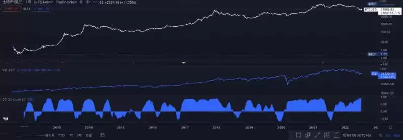 美股和加密货币是什么关系？一文带您了解美股和加密货币的关系