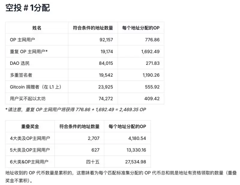如何精准识别高回报的加密货币空投项目？