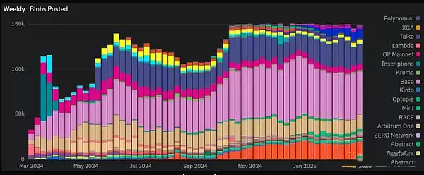 以太坊未来发展的关键是blob费用吗?以太坊未来发展分析
