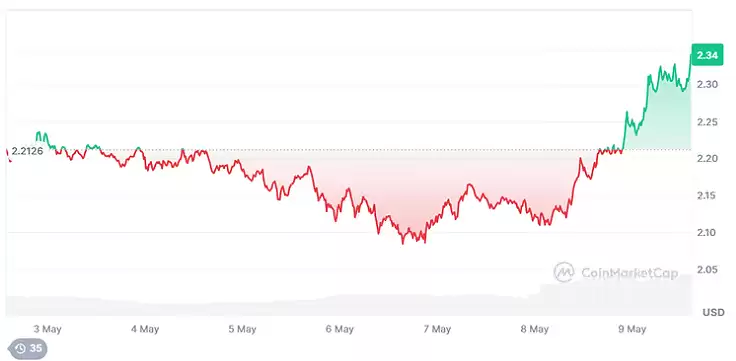 XRP价格预测:五月会突破3美元吗?