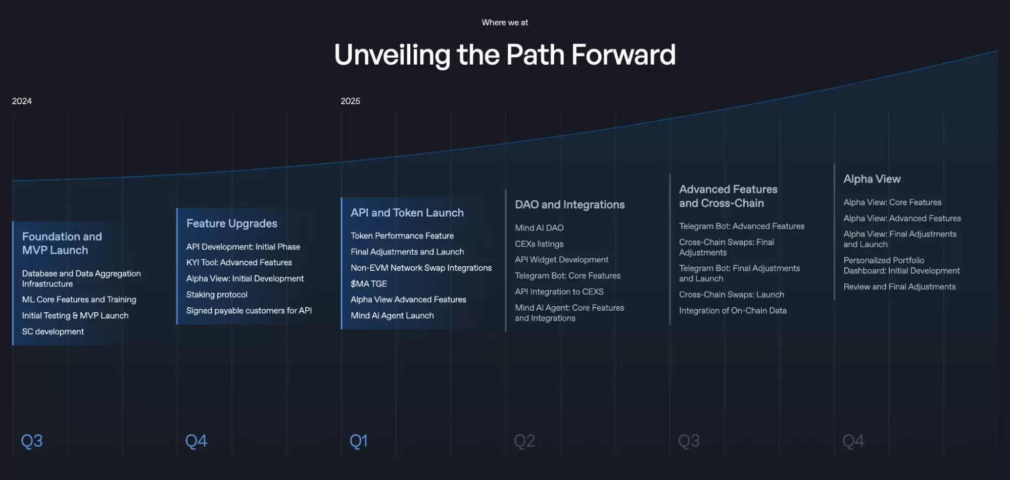 什么是Mind AI(MA)币?值得投资吗?代币经济学/团队/运作/路线图介绍