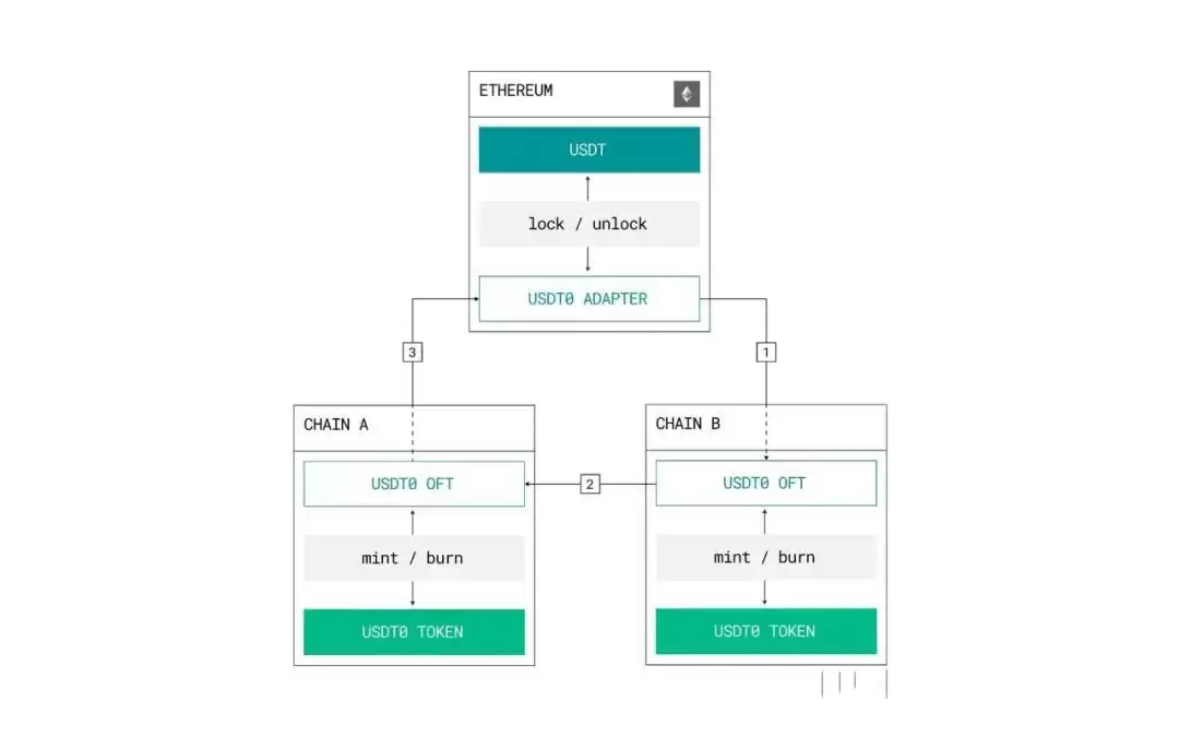 USDT0：泰达稳定币帝国扩张的新节点