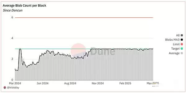 Pectra主网上线:以太坊Blob使用情况速览