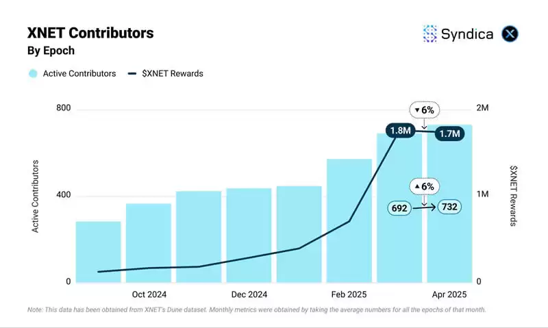 Solana生态DePIN赛道月收入创年内新高?盘点主要项目4月表现