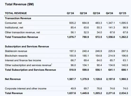 Coinbase第一季度利润暴跌！但持续加码比特币 USDC分得近三十亿美元