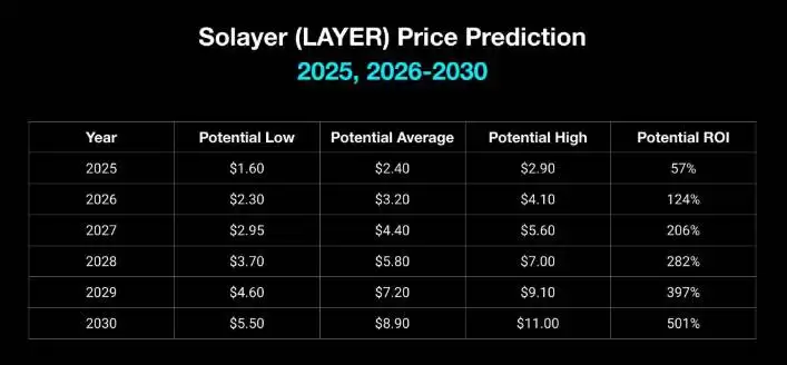 Solayer(LAYER)是什么?Solayer代币经济学和价格预测