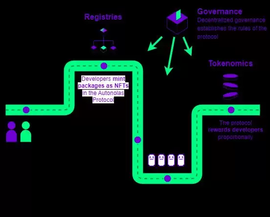 什么是Autonolas(OLAS)币?OLAS代币经济学、融资背景、未来发展介绍