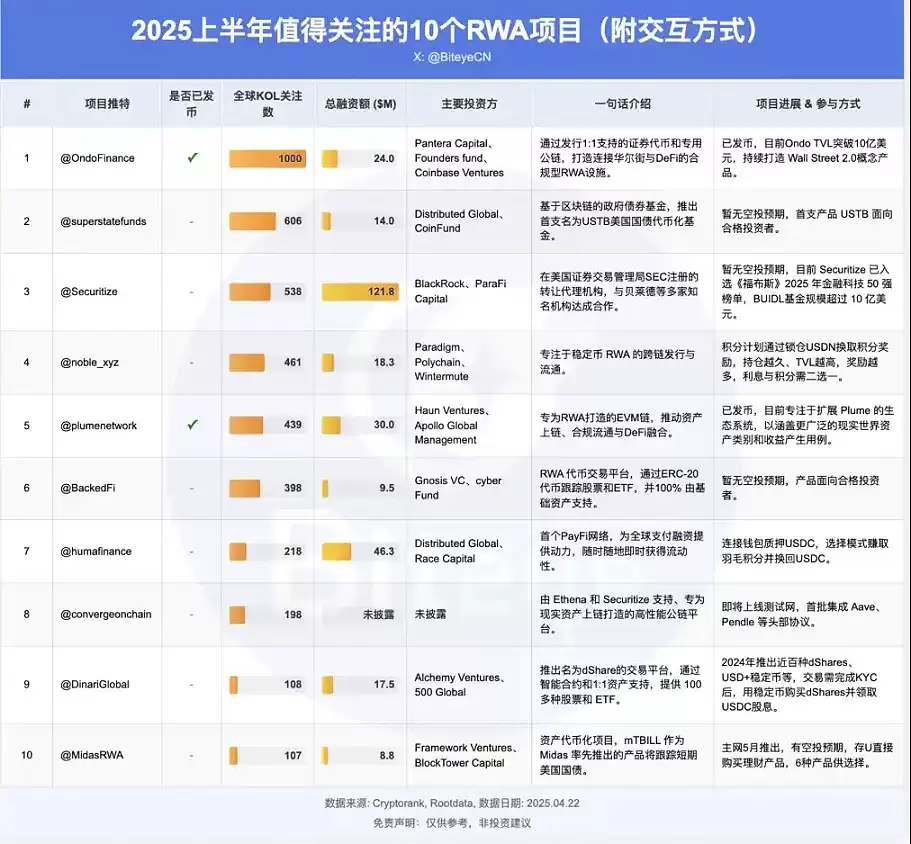 RWA 赛道深度布局指南:2025 年值得关注的 10 个 RWA 项目