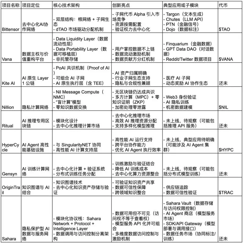 什么是AI Layer1？AI Layer1项目盘点/未来展望与投资价值