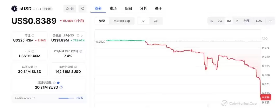 sUSD 稳定币脱锚16%:机制砸锅,还是抄底良机?