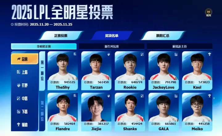 2025LPL全明星票选结束:Meiko、Shanks高分落选!iG四巨头霸榜,AL三人组突围 2025LPL全明星票选结束:Meiko、Shanks高分落选!iG四巨头霸榜,AL三人组突围