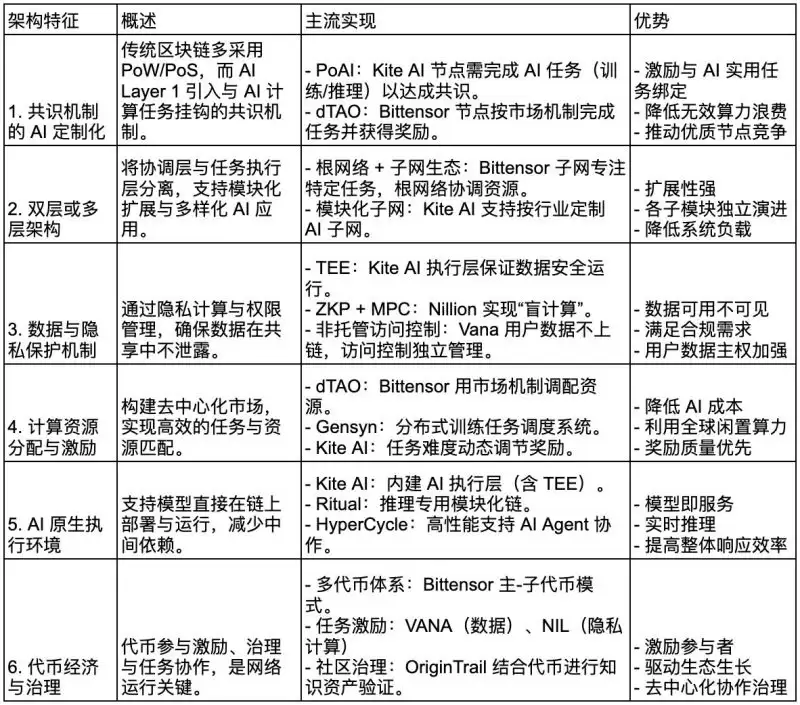 什么是AI Layer1？AI Layer1项目盘点/未来展望与投资价值