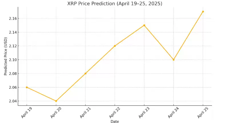 2025年4月最后一周XRP价格预测 : 未来走势如何?