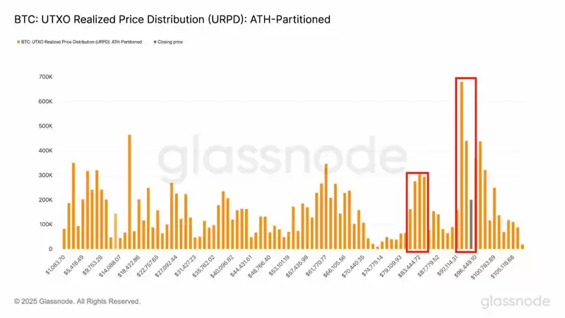 什么是比特币URPD?URPD如何影响2025-2025年比特币价格趋势?