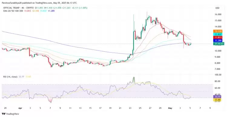 2025年5月官方TRUMP价格预测：$TRUMP能否重回14美元水平