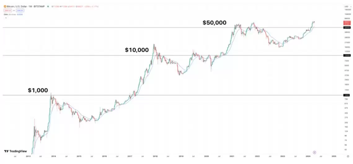 2025年5月比特币价格预测:BTC能否突破10万？未来六个月价格怎么走？