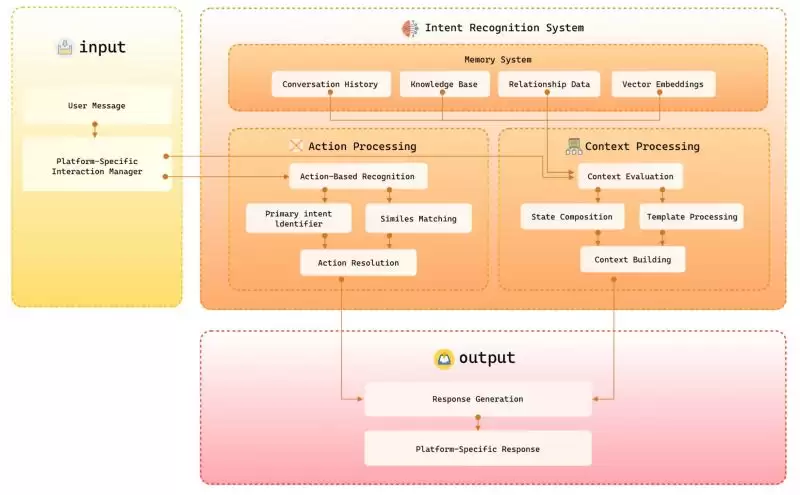 4大知名Crypto x AI框架解析:Eliza、GAME、Rig、ZerePy比较分析