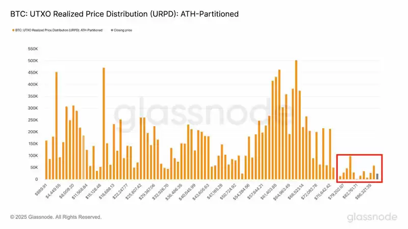 什么是比特币URPD?URPD如何影响2025-2025年比特币价格趋势?
