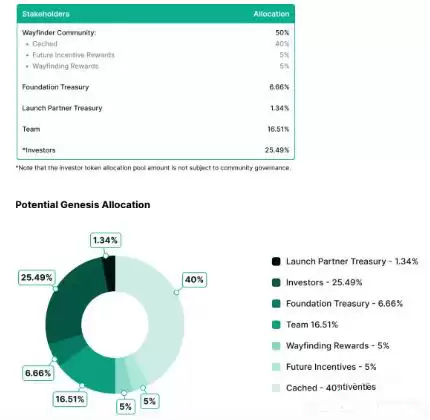 什么是Wayfinder（PROMPT币）？如何运作？
