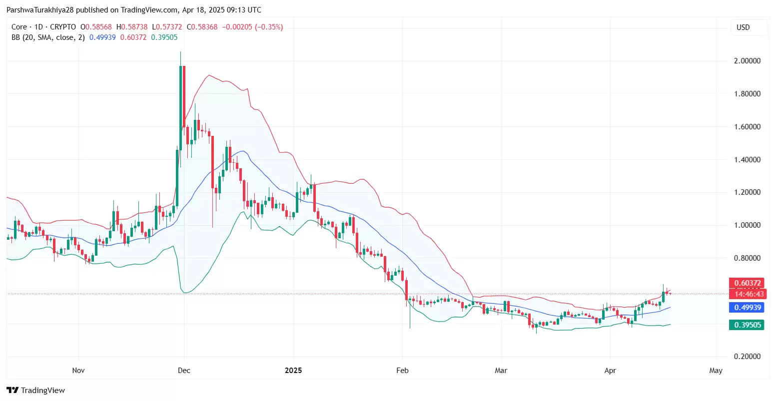 CORE币能突破到15美元吗？未来前景如何？CORE币未来3年价格预测