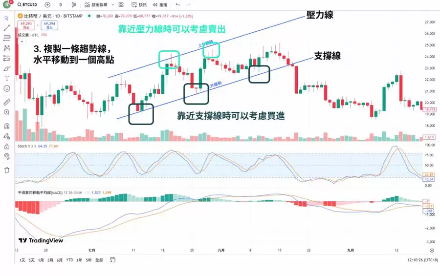 趋势线怎么画、KD值怎么看黄金交叉?如何使用TradingView画趋势线?