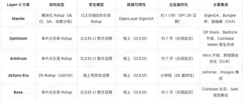 深入解读 Mantle 及其原生代币 MNT