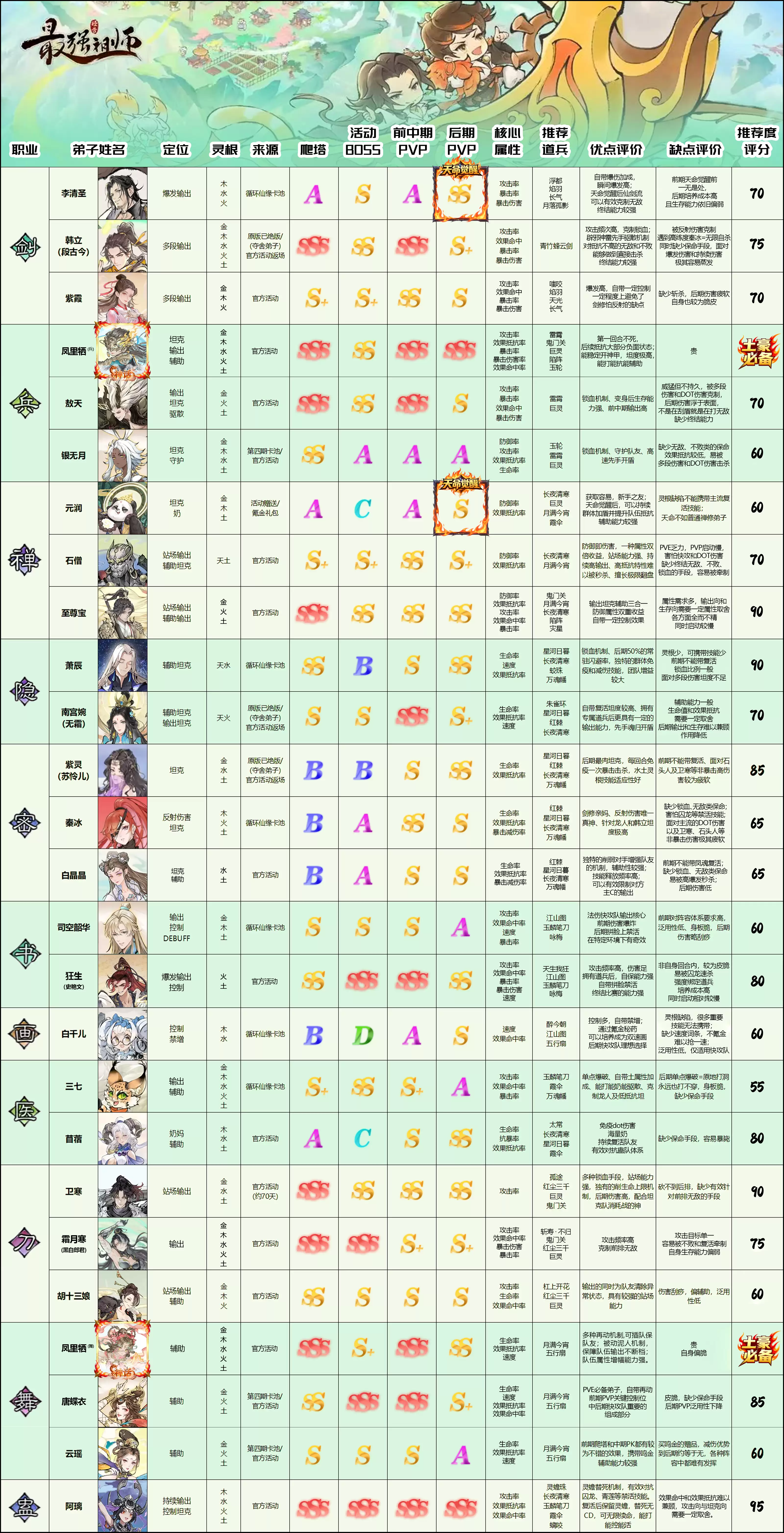 最强祖师当前主流仙缘弟子评价及推荐度
