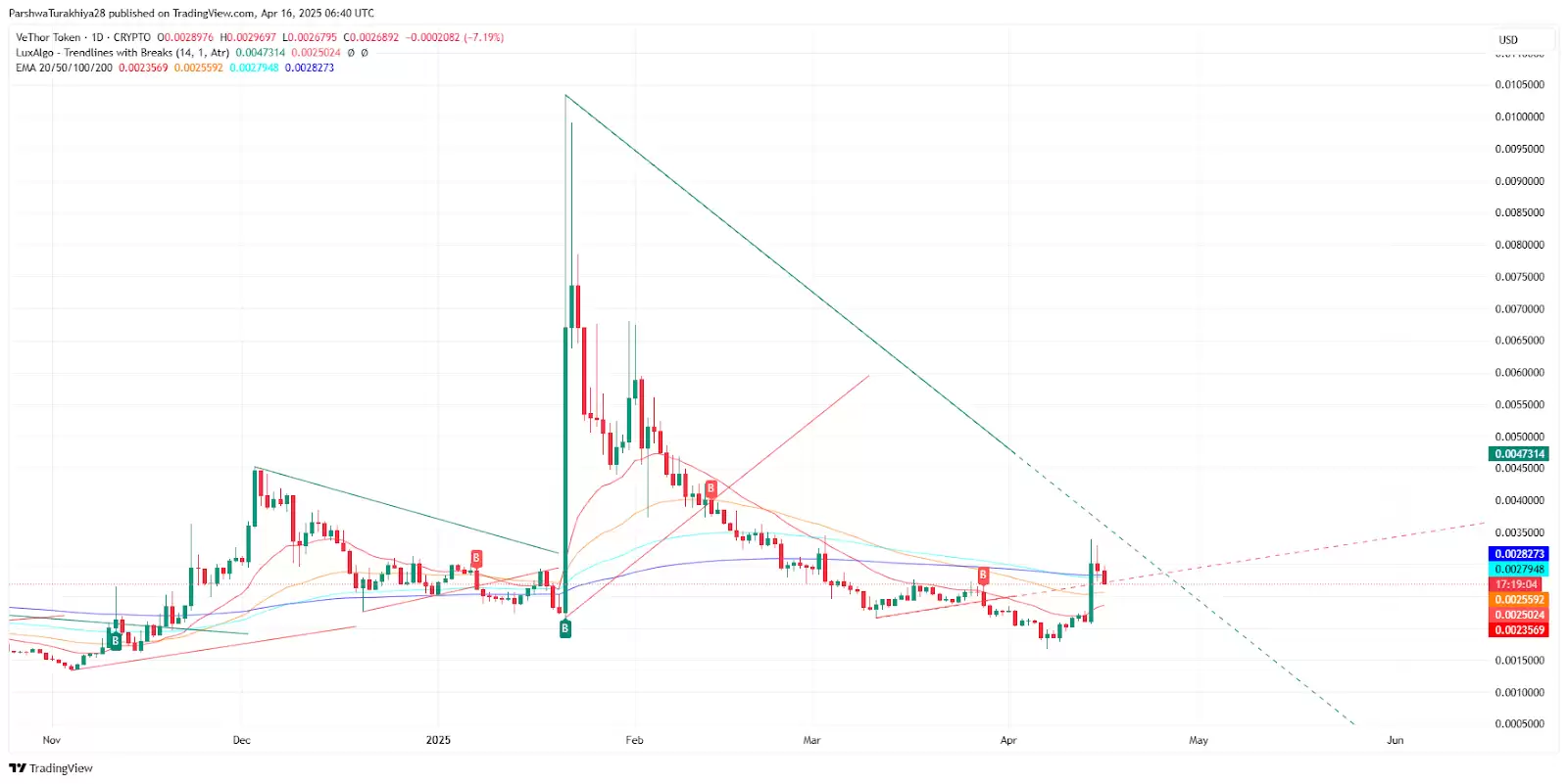 VTHO币2025-2030年价格预测:效用增长会推动长期价值吗？