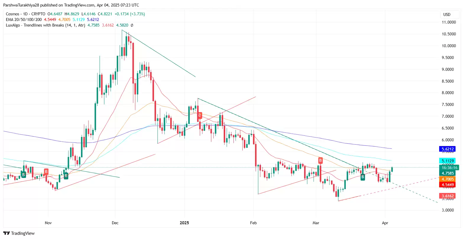 ATOM币价格预测:它会在2025年突破10美元吗?2025-2030