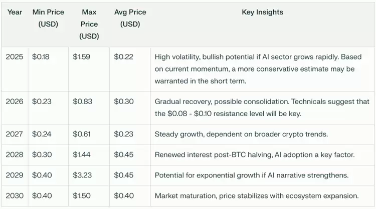 ACT币价预测短期与长期:2025年-2030年