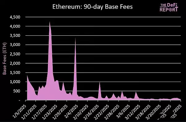 以太坊未来发展的关键是blob费用吗?以太坊未来发展分析