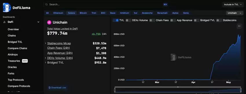 什么是Unichain?Unichain的特点及顶级加密货币项目介绍