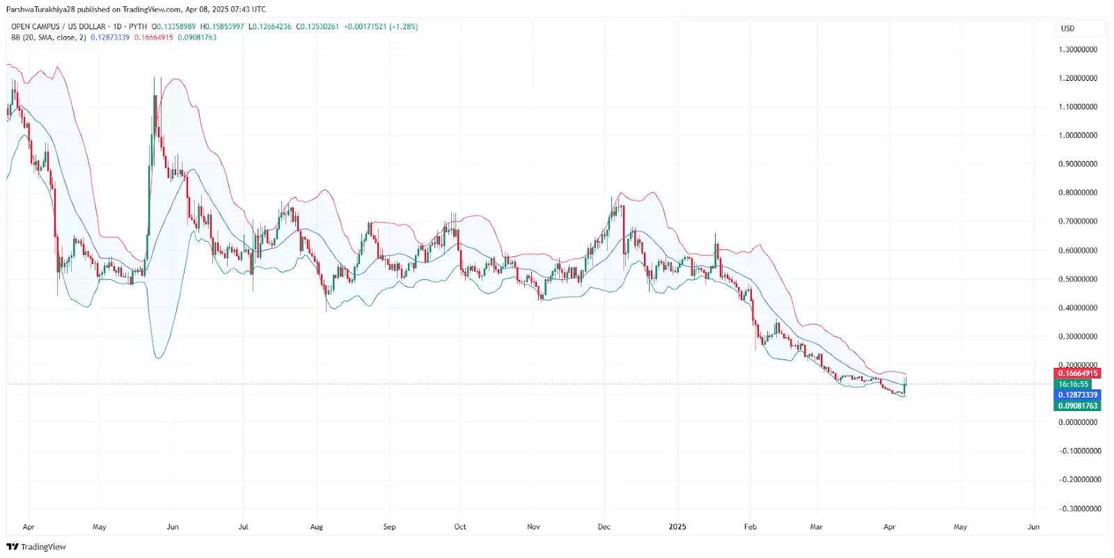 EDU币会重回历史最高水平吗?2025-2030年EDU币价格预测