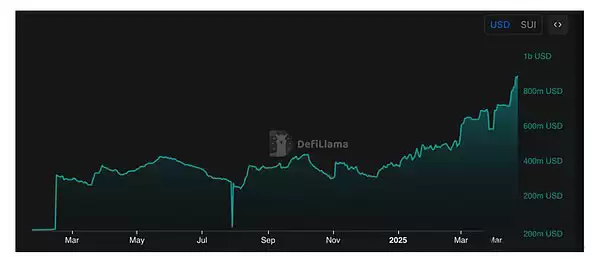 一文盘点2025年值得关注的Sui链项目