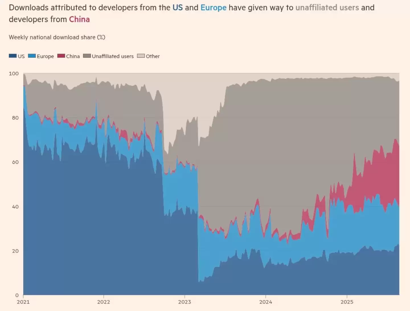中国在开源 AI 模型市场首超美国,与 OpenAI 之“封闭”形成鲜明对比