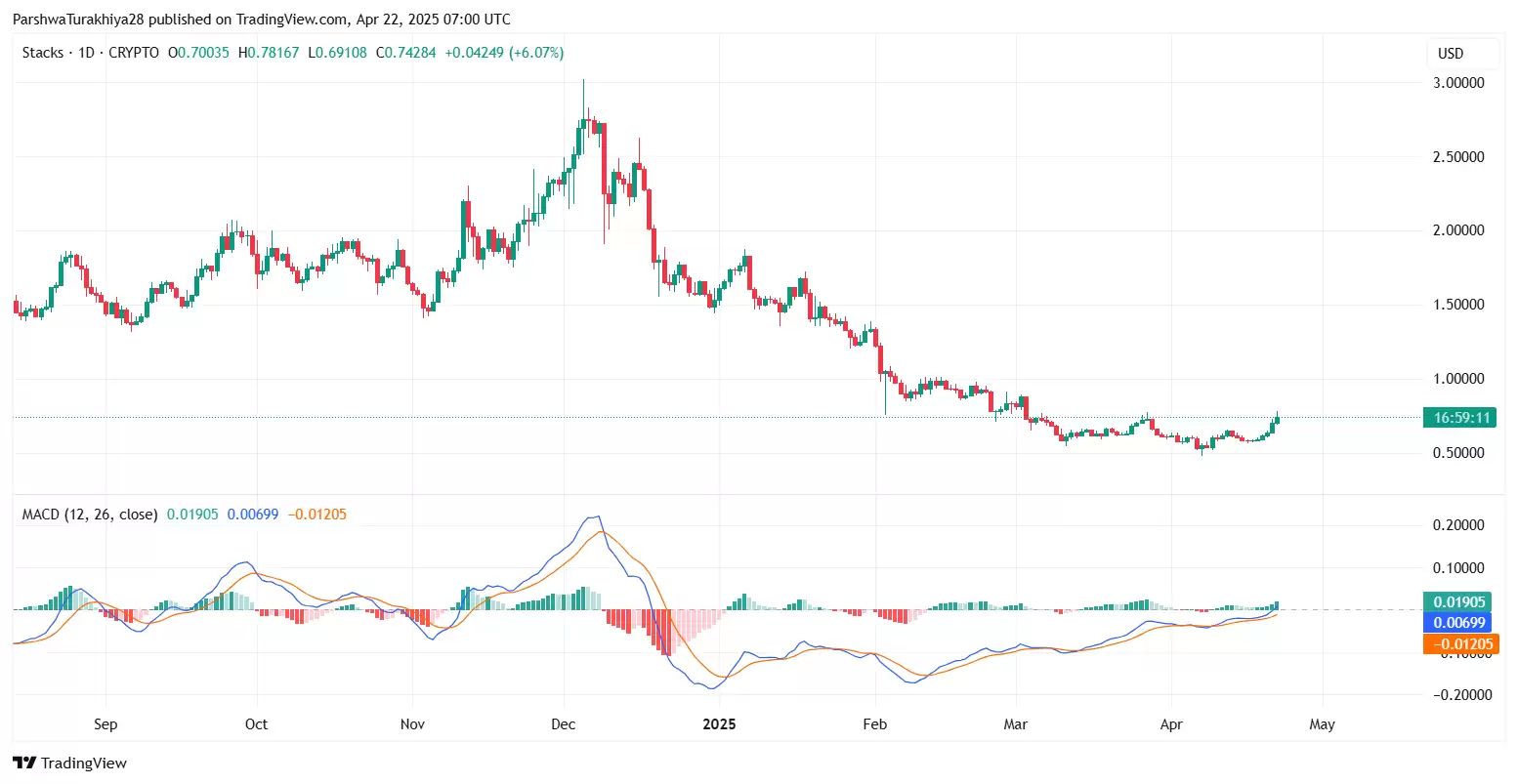 STX币价格预测2025-2030:STX币还能涨到多少？能到10元一个吗？