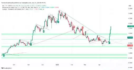 SUI币未来价格如何？2025-2030年SUI币价格预测概览