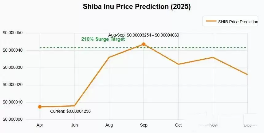 SHIB 将飙升210%？柴犬能否重回加密货币前十名？