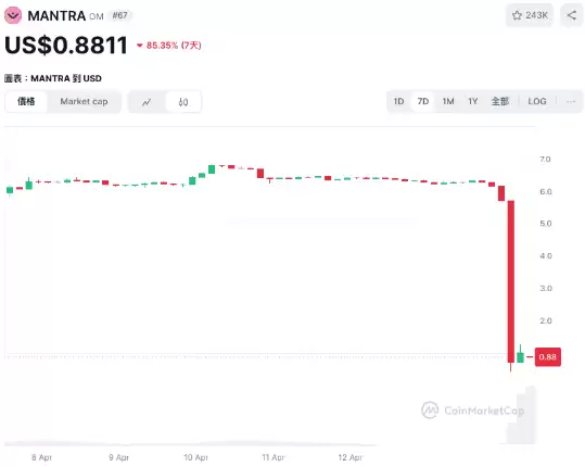Mantra（$OM）币暴跌90%！发生什么事？崩盘事件始末一次看