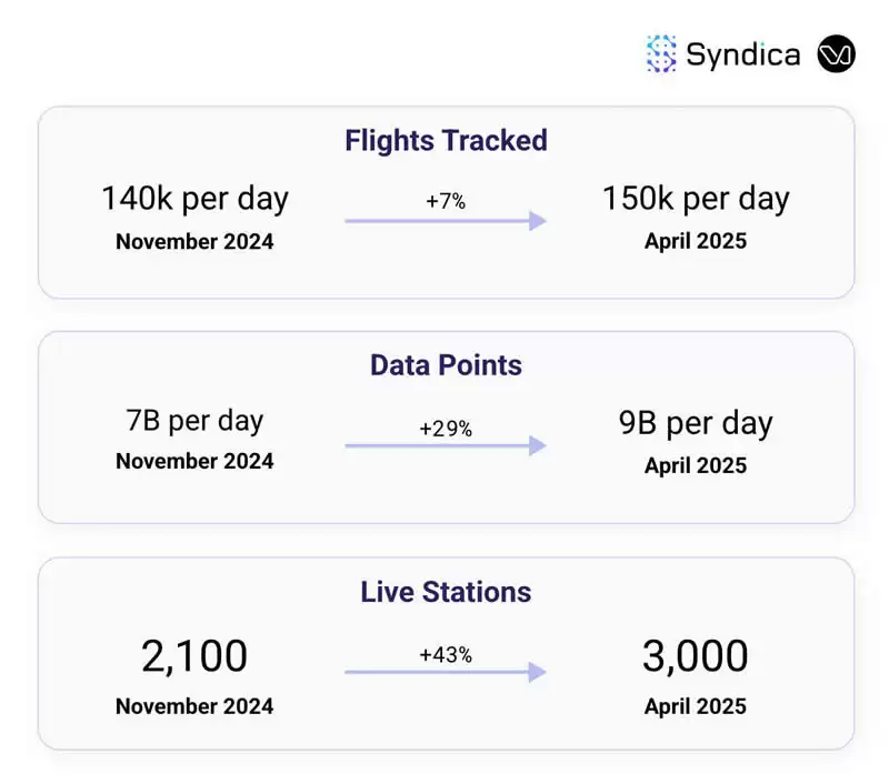 Solana生态DePIN赛道月收入创年内新高?盘点主要项目4月表现