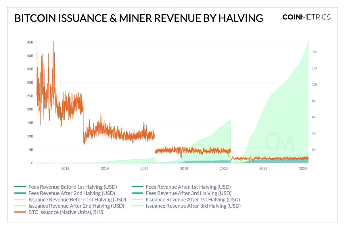 一文解读比特币第四次减半的意义