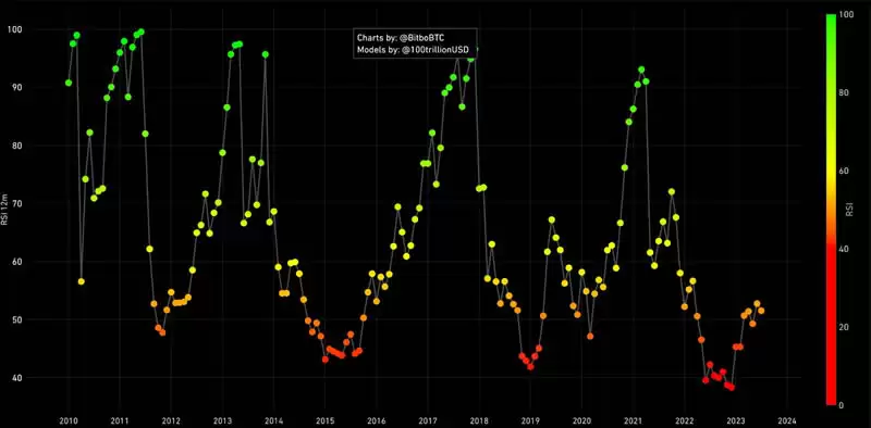 如何判断加密货币何时达到顶峰？热门市场顶级技术分析指标