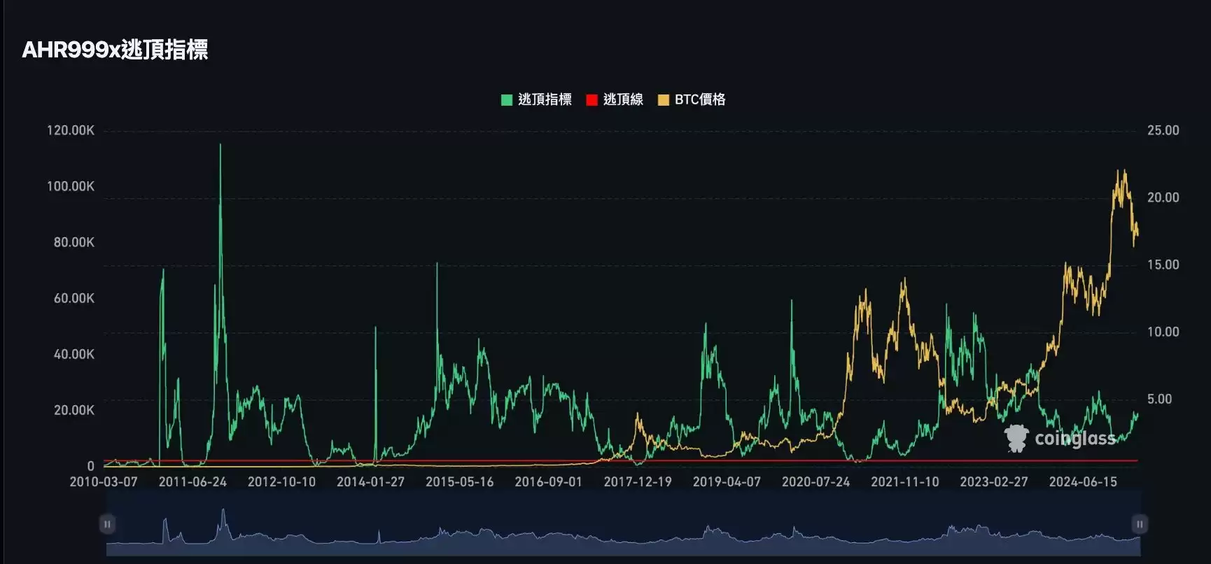 牛市逃顶信号指标清单:牛市逃顶指标25项全分析