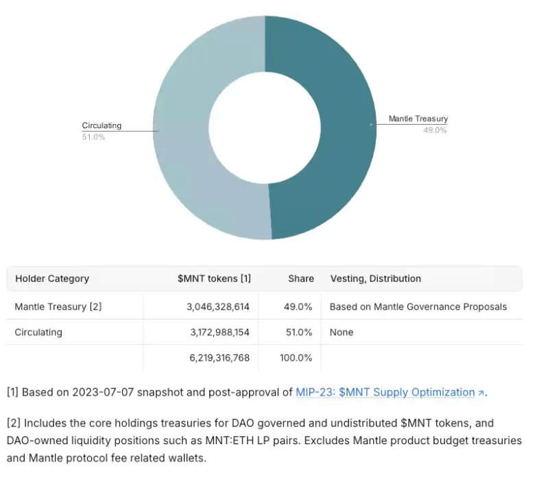 深入解读 Mantle 及其原生代币 MNT