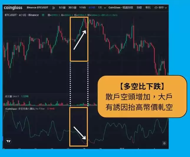 加密货币多空比怎么看?用多空比拆解散户资金流向