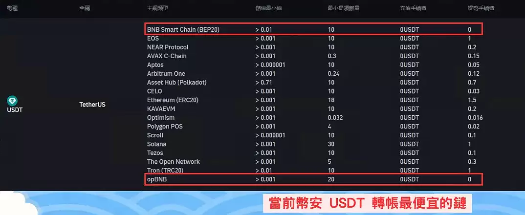 币安手续费多少?入出金、现货、合约交易与理财产品、借贷总整理