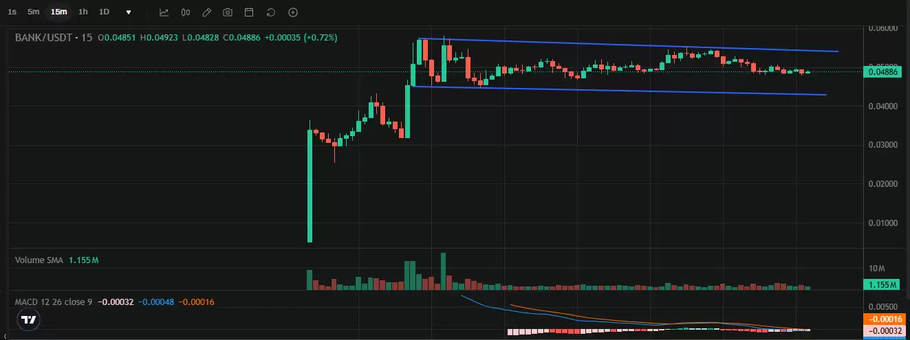 Lorenzo Protocol 的 BANK 暴涨后如何发展？是反弹还是回调？