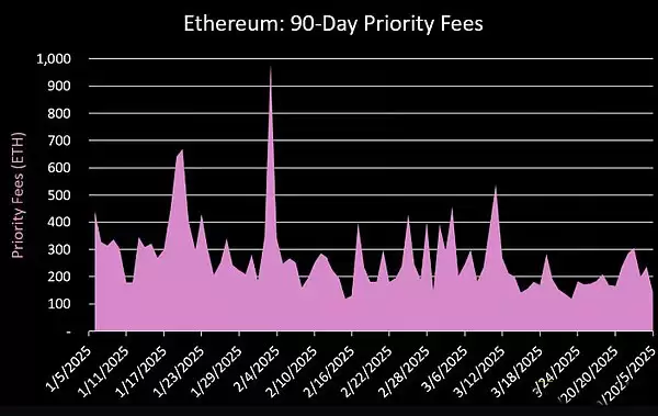以太坊未来发展的关键是blob费用吗?以太坊未来发展分析
