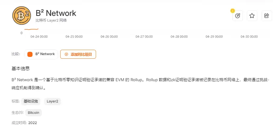 ZK+比特币Layer2炸场!B2 Network上线币安TGE,Alpha积分门槛仅82